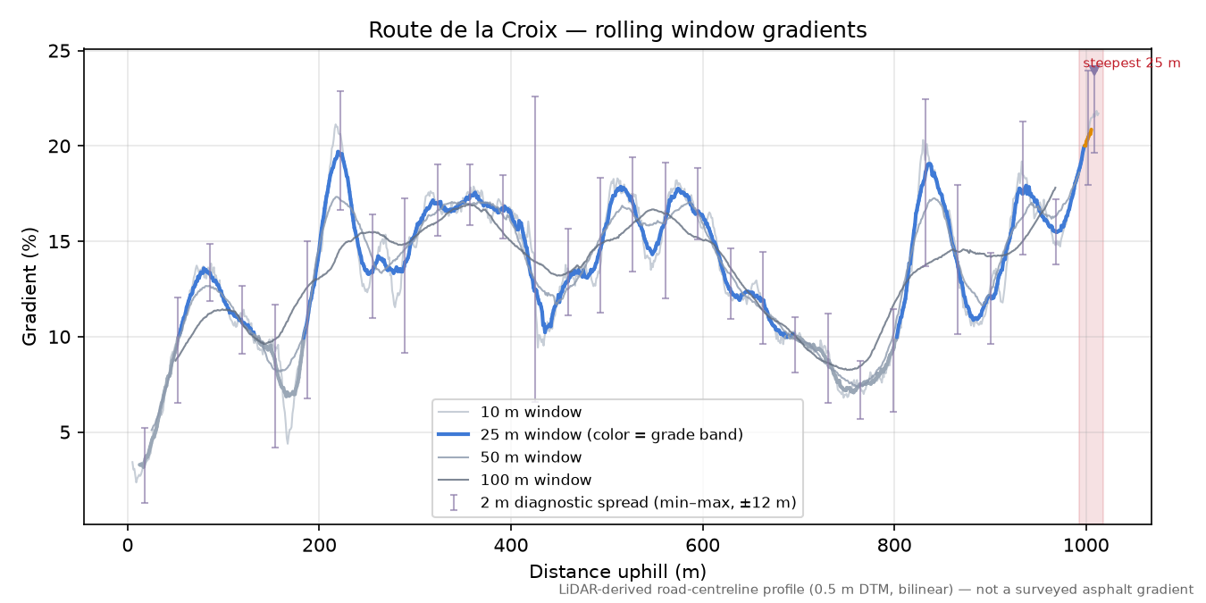 Route de la Croix rolling gradient profile