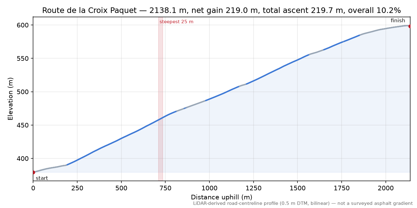 Route de la Croix Paquet elevation profile