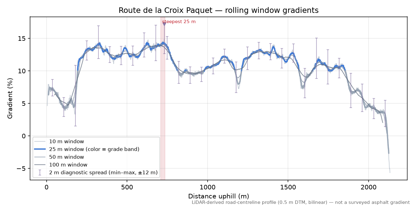 Route de la Croix Paquet rolling gradient profile