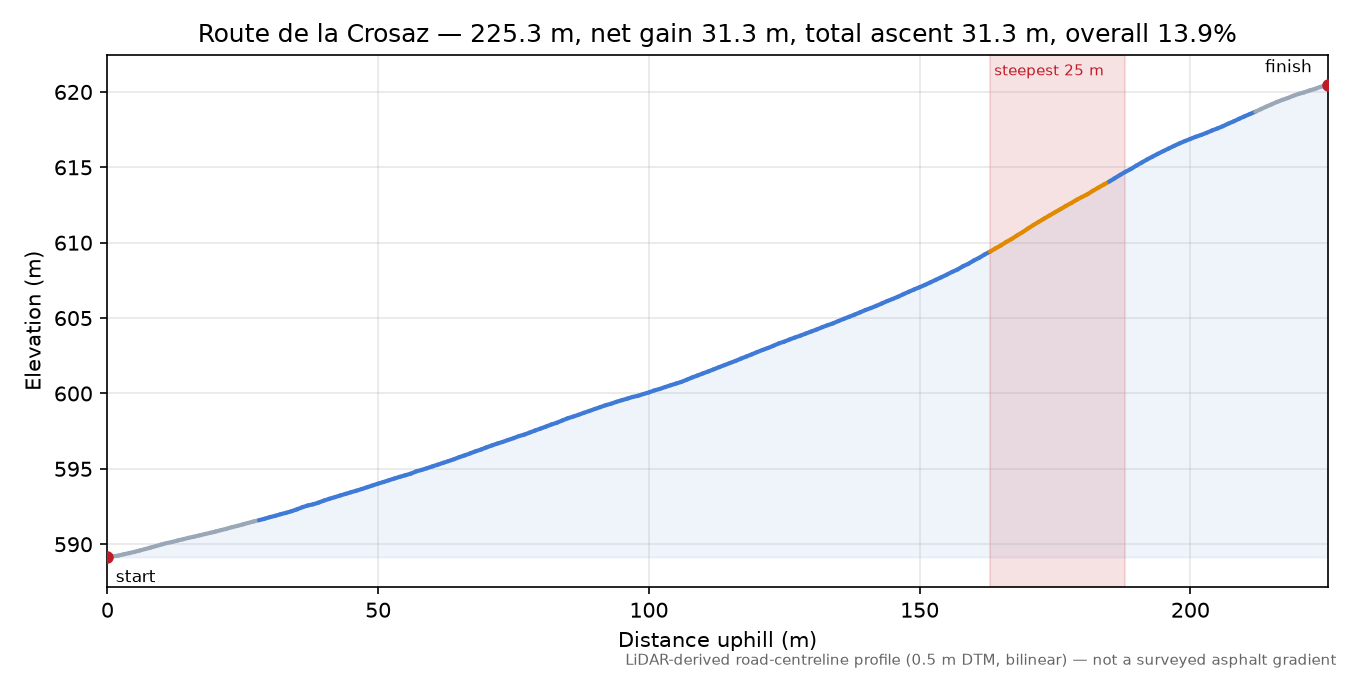 Route de la Crosaz elevation profile