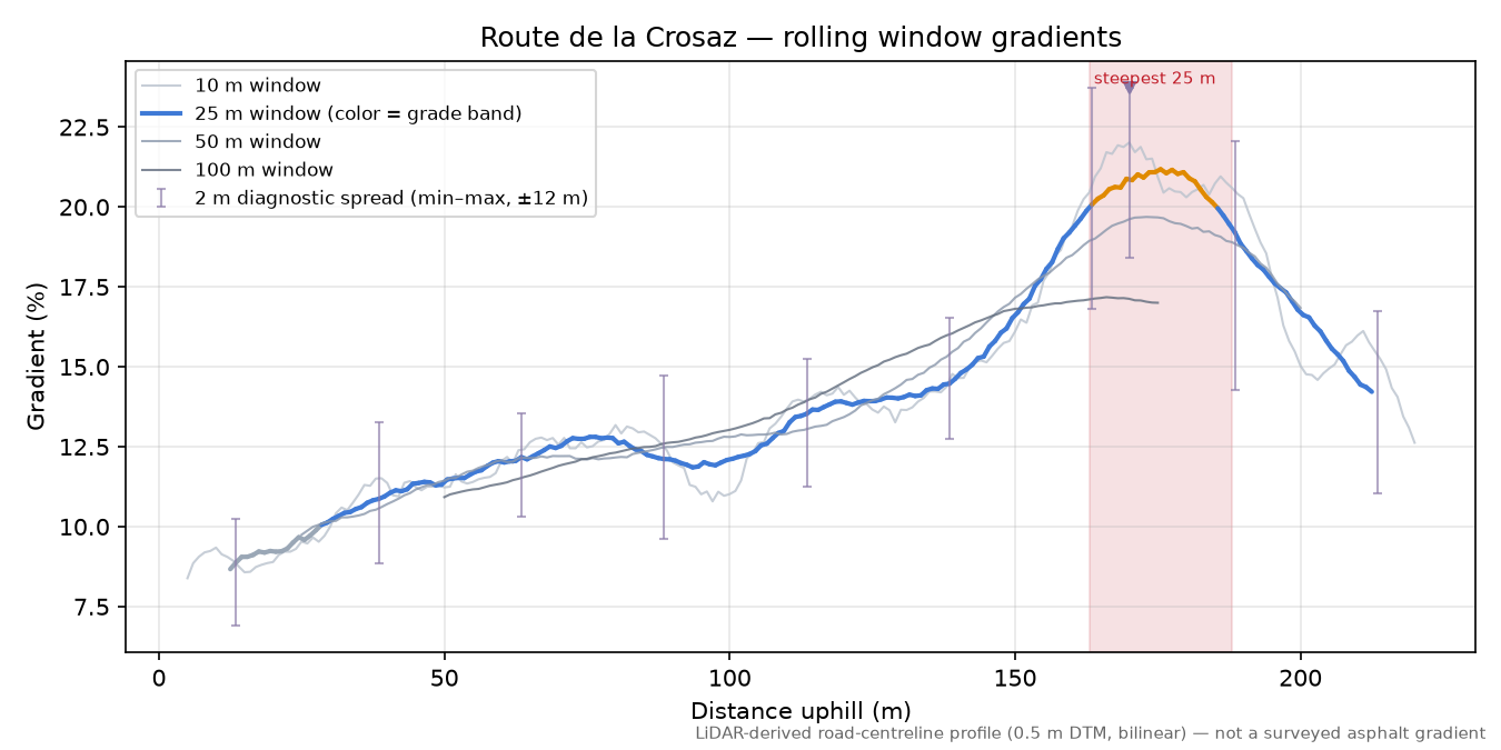 Route de la Crosaz rolling gradient profile