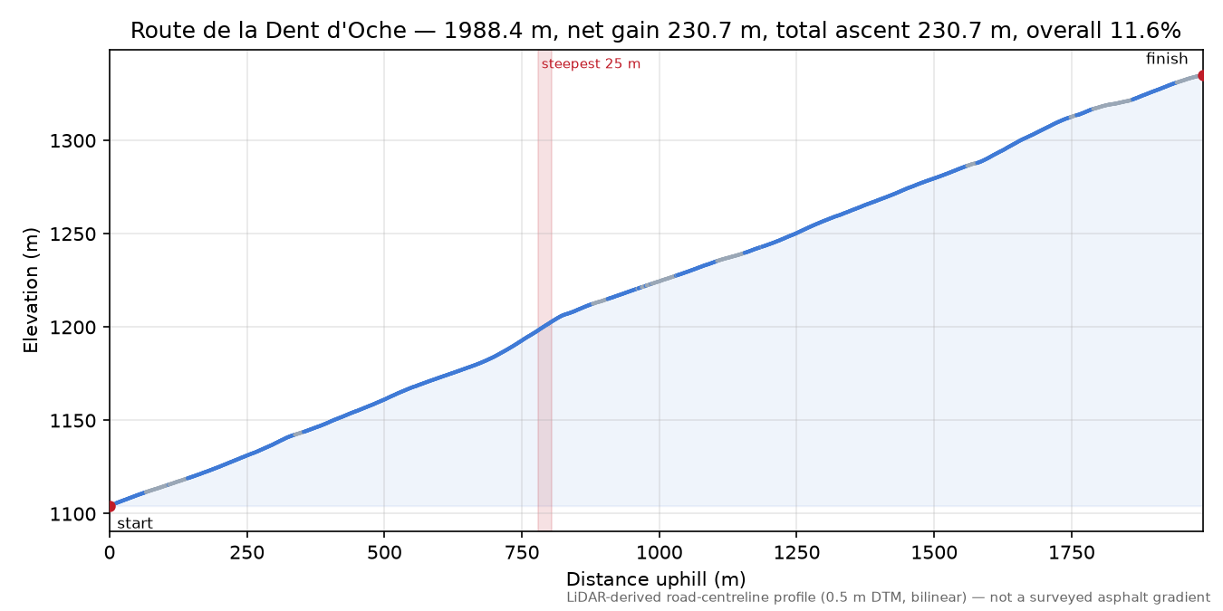 Route de la Dent d'Oche elevation profile