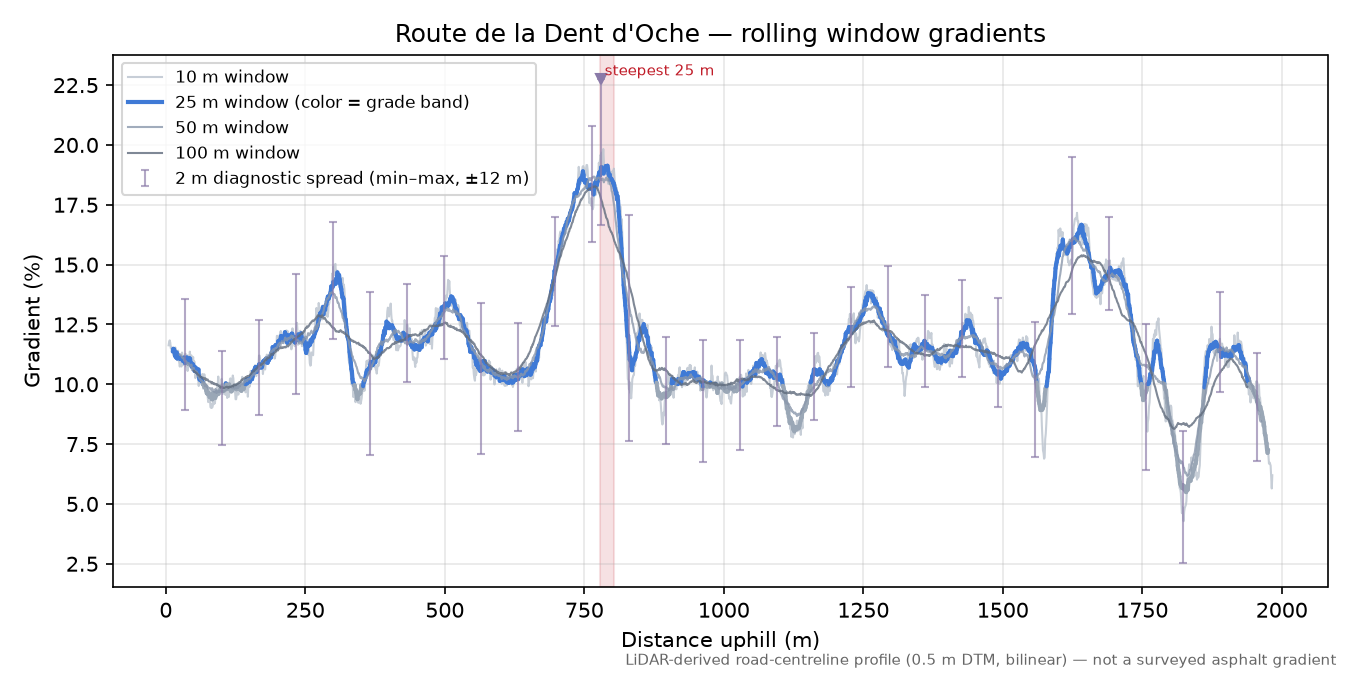 Route de la Dent d'Oche rolling gradient profile