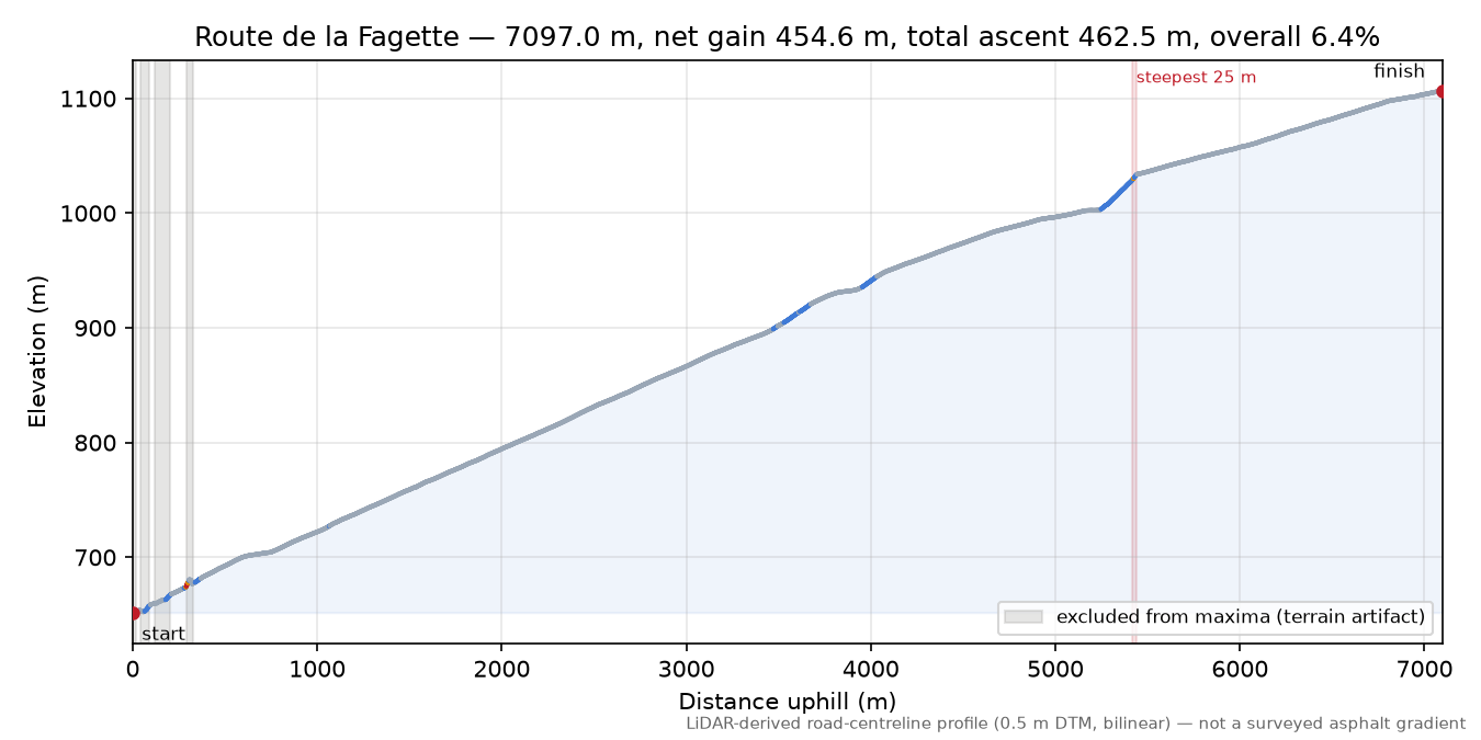 Route de la Fagette elevation profile