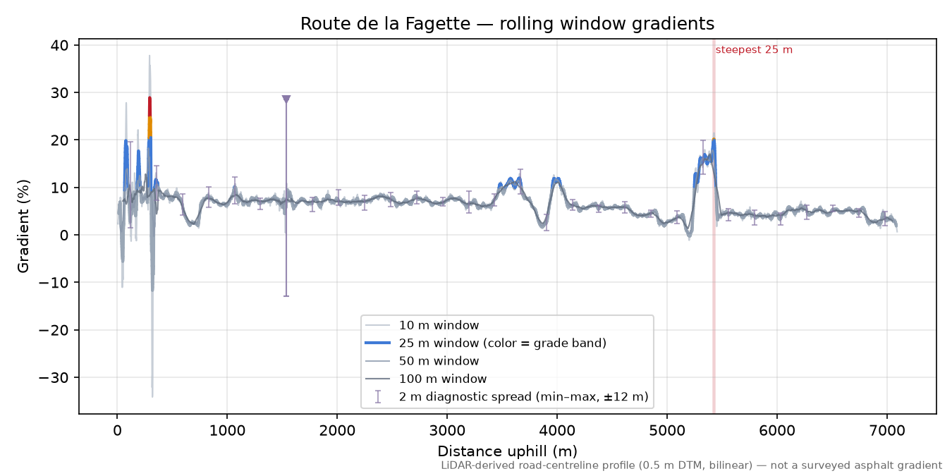 Route de la Fagette rolling gradient profile