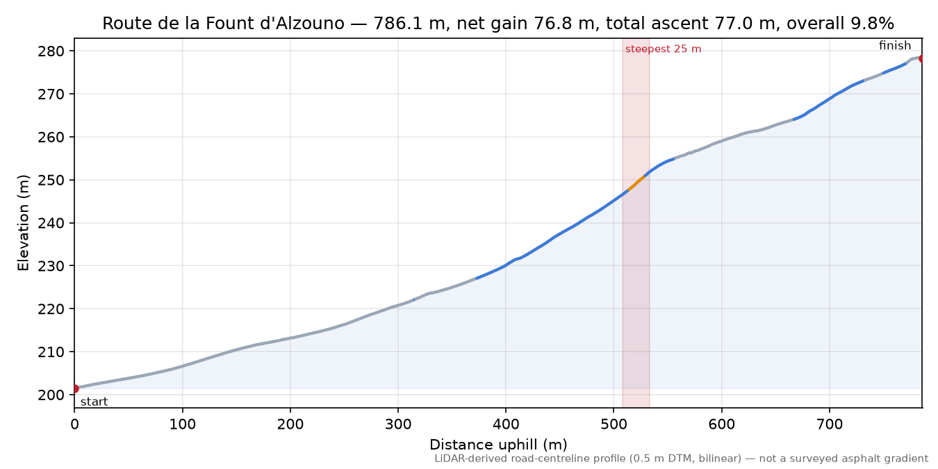 Route de la Fount d'Alzouno elevation profile