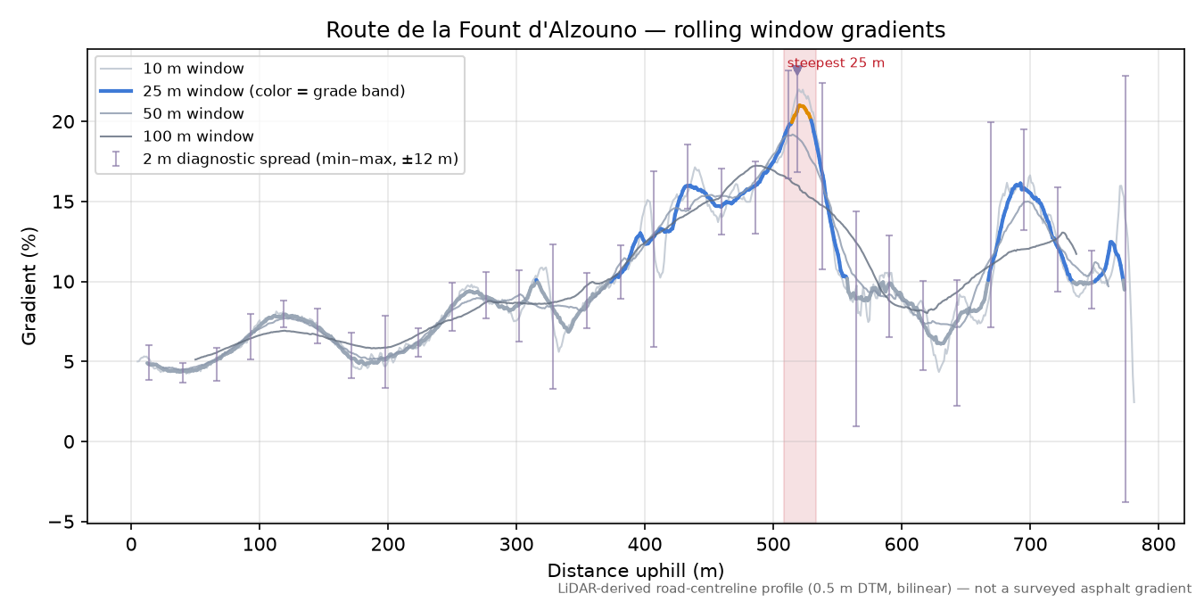 Route de la Fount d'Alzouno rolling gradient profile