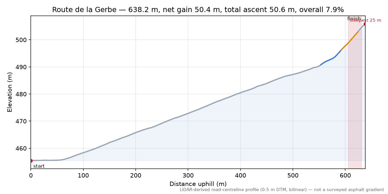 Route de la Gerbe elevation profile