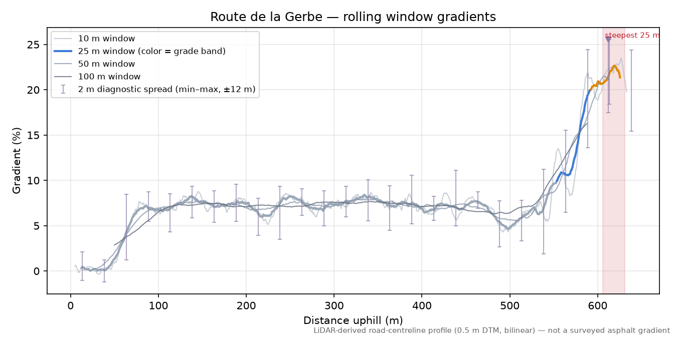 Route de la Gerbe rolling gradient profile