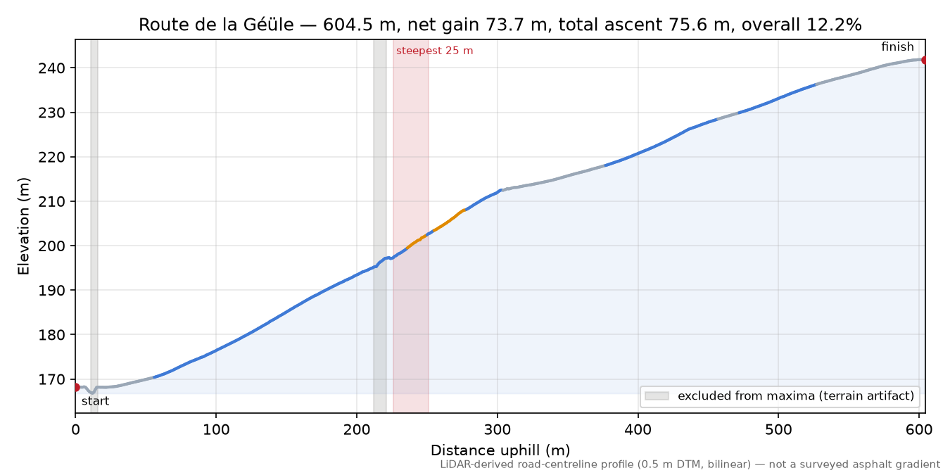 Route de la Géüle elevation profile