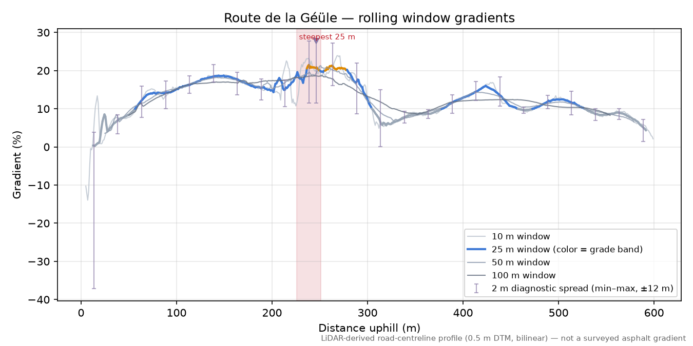 Route de la Géüle rolling gradient profile