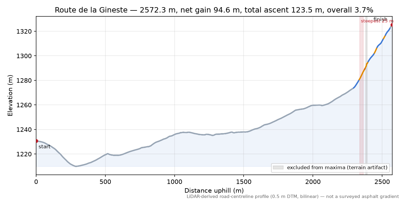 Route de la Gineste elevation profile