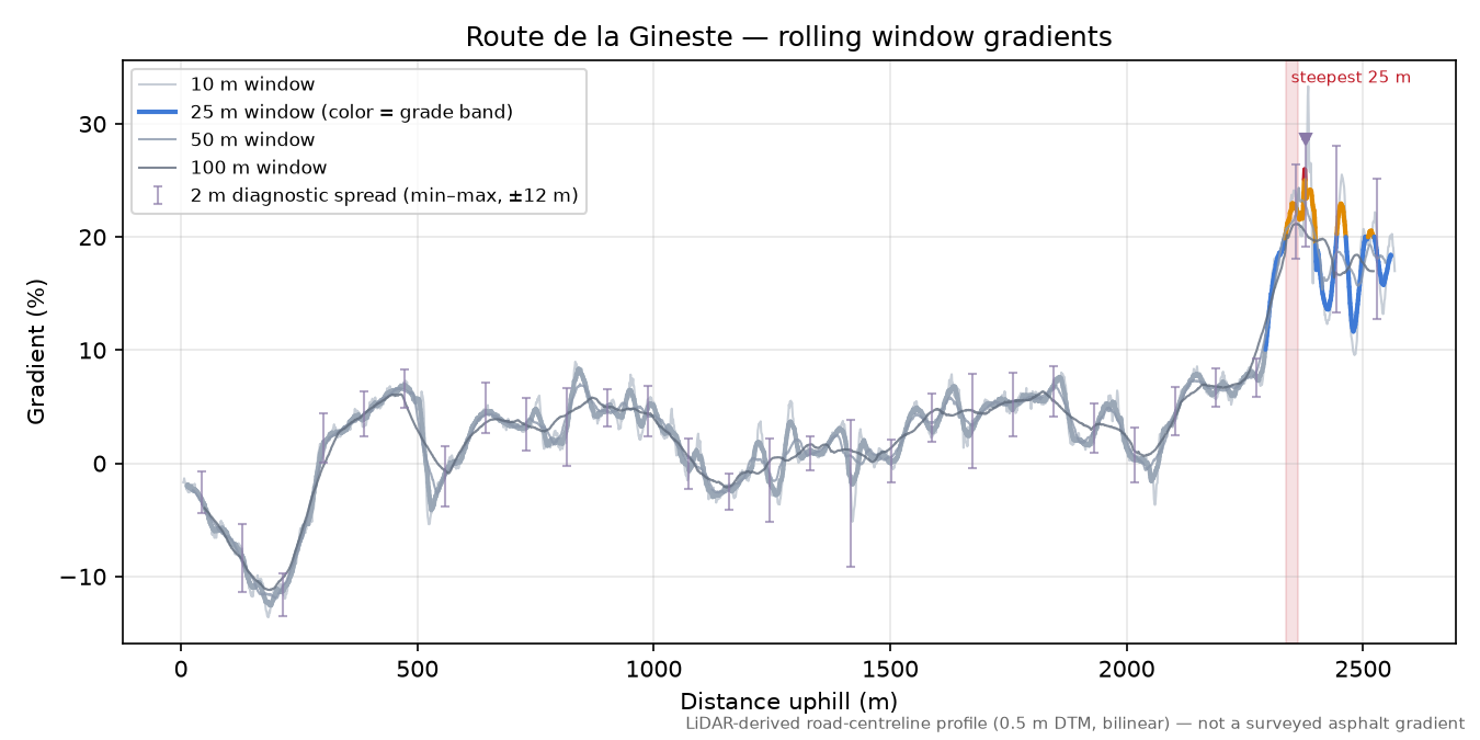 Route de la Gineste rolling gradient profile
