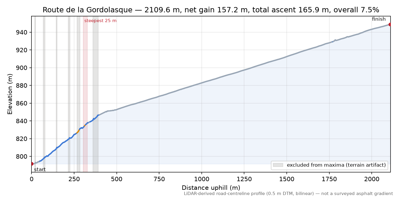 Route de la Gordolasque elevation profile