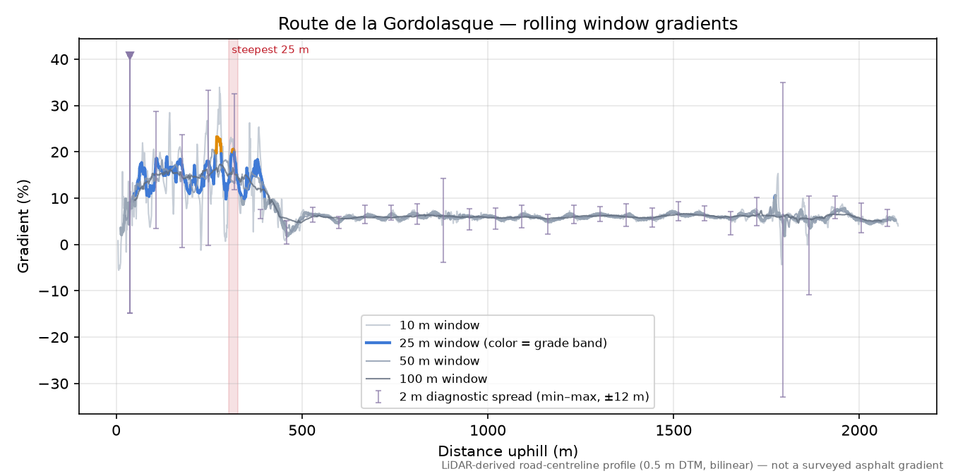 Route de la Gordolasque rolling gradient profile
