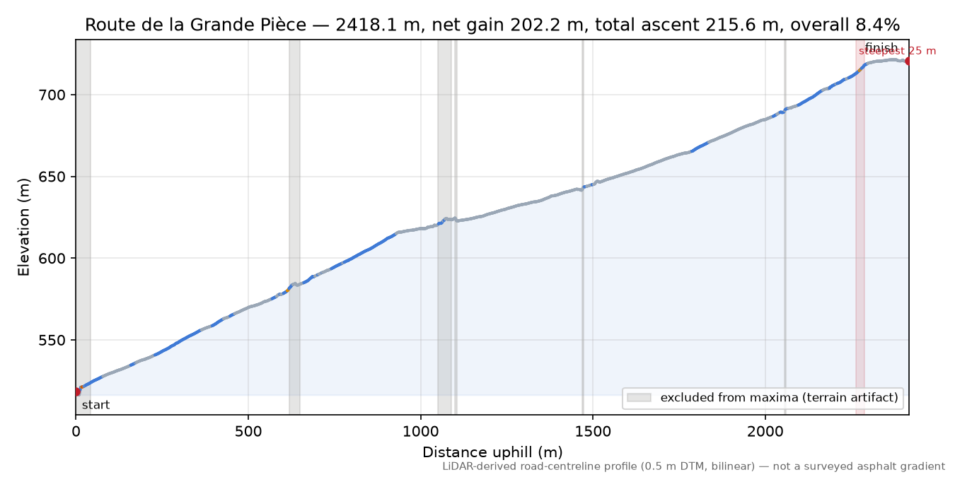 Route de la Grande Pièce elevation profile