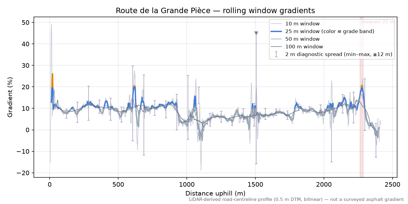 Route de la Grande Pièce rolling gradient profile