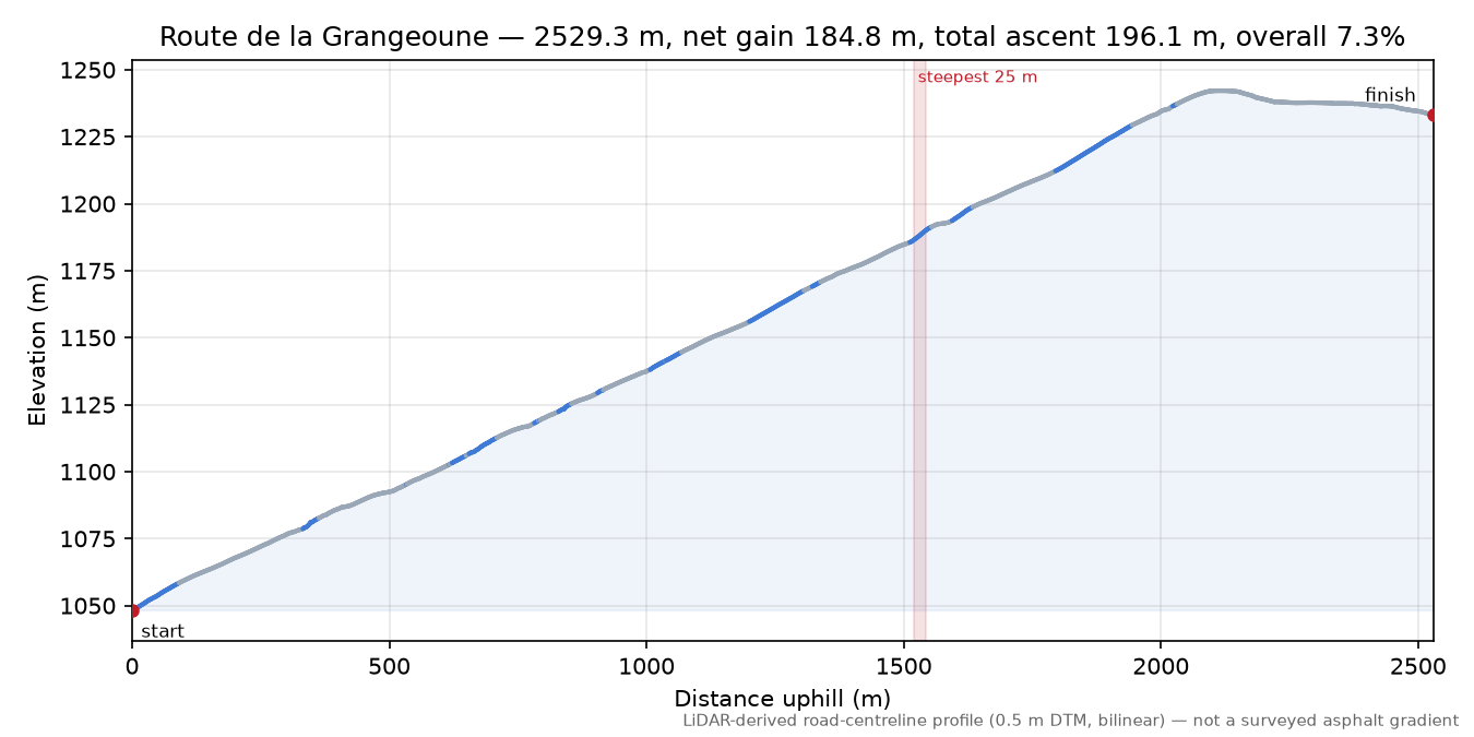 Col de Montgreleix elevation profile
