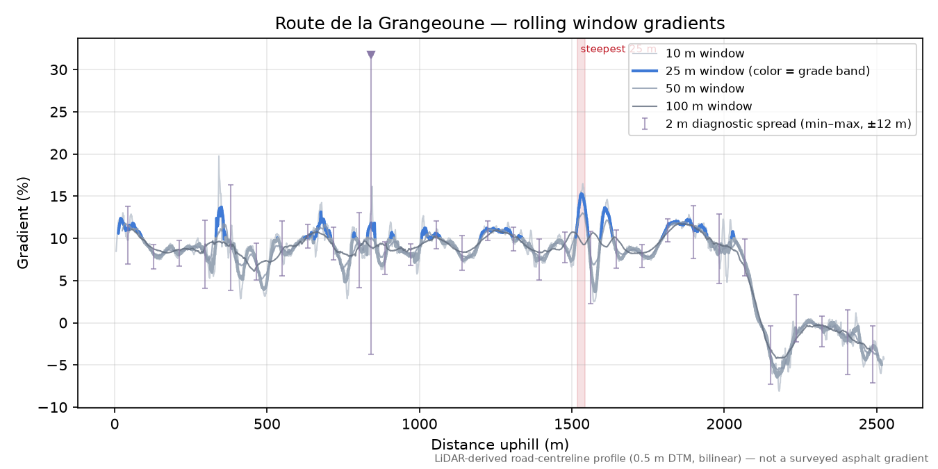 Col de Montgreleix rolling gradient profile