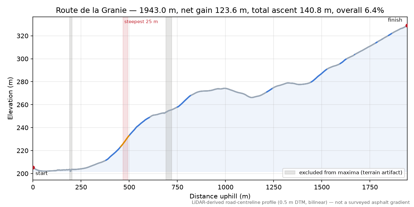 Route de la Granie elevation profile