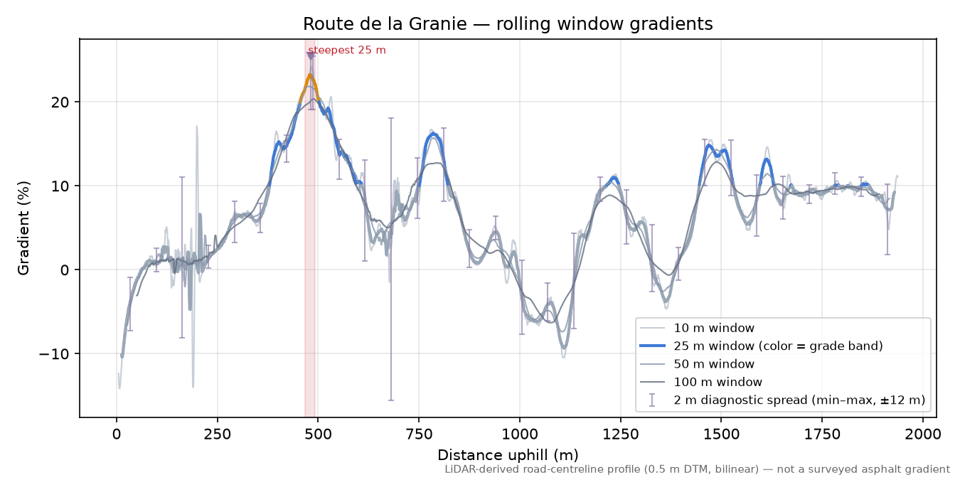 Route de la Granie rolling gradient profile