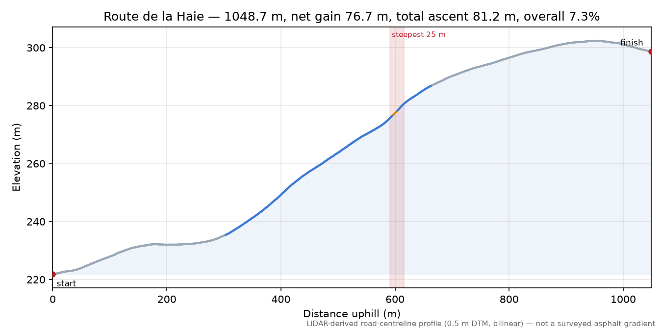 Route de la Haie elevation profile