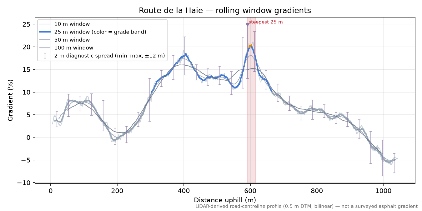 Route de la Haie rolling gradient profile