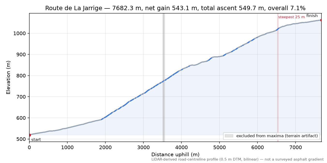 Route de La Jarrige elevation profile