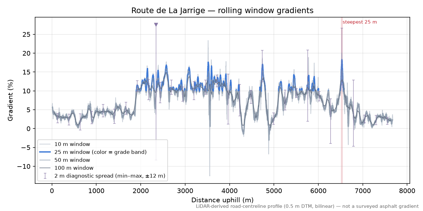 Route de La Jarrige rolling gradient profile