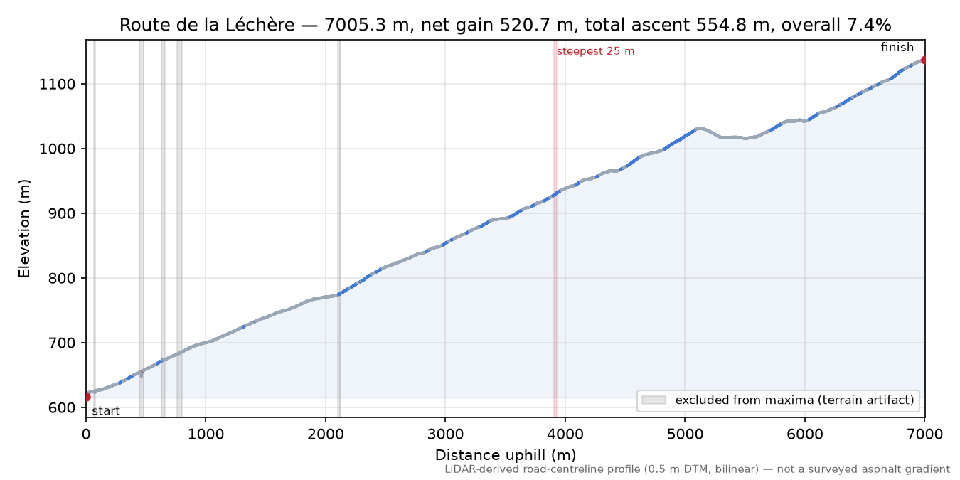 Route de la Léchère elevation profile