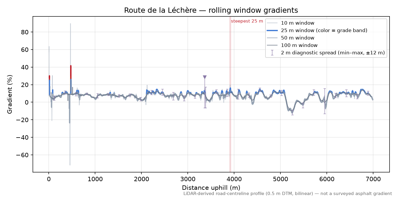 Route de la Léchère rolling gradient profile