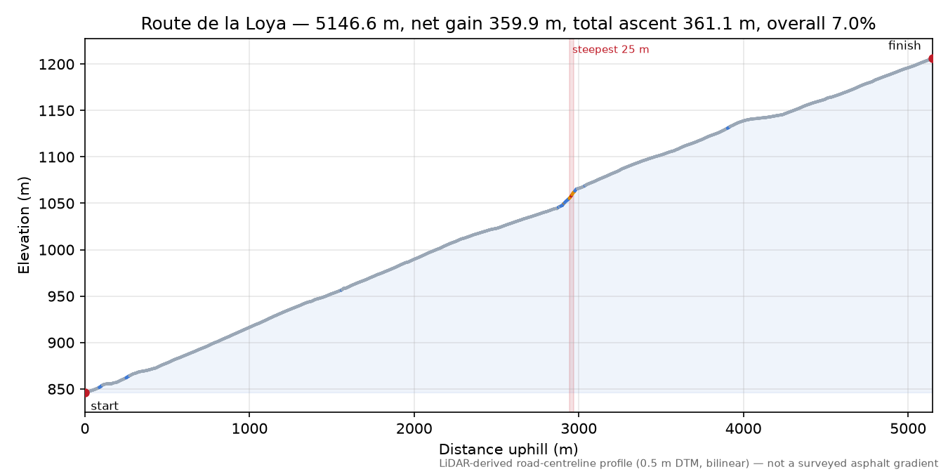 Route de la Loya elevation profile