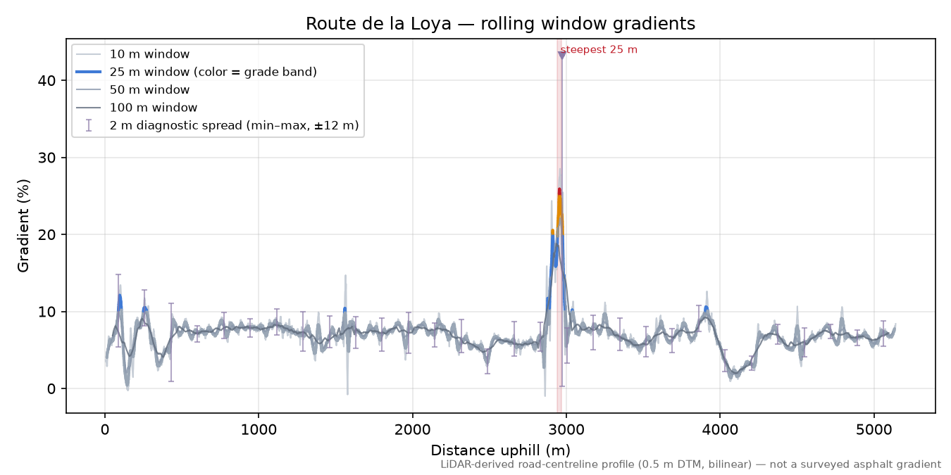 Route de la Loya rolling gradient profile