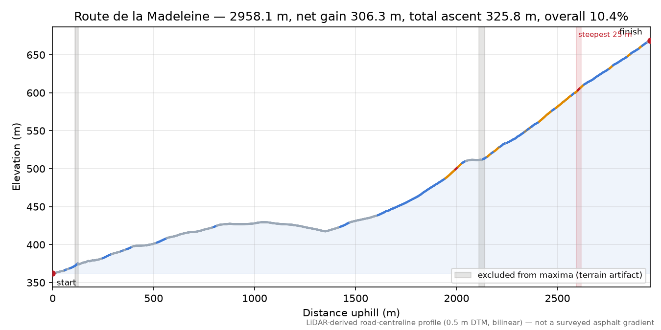 Route de la Madeleine elevation profile