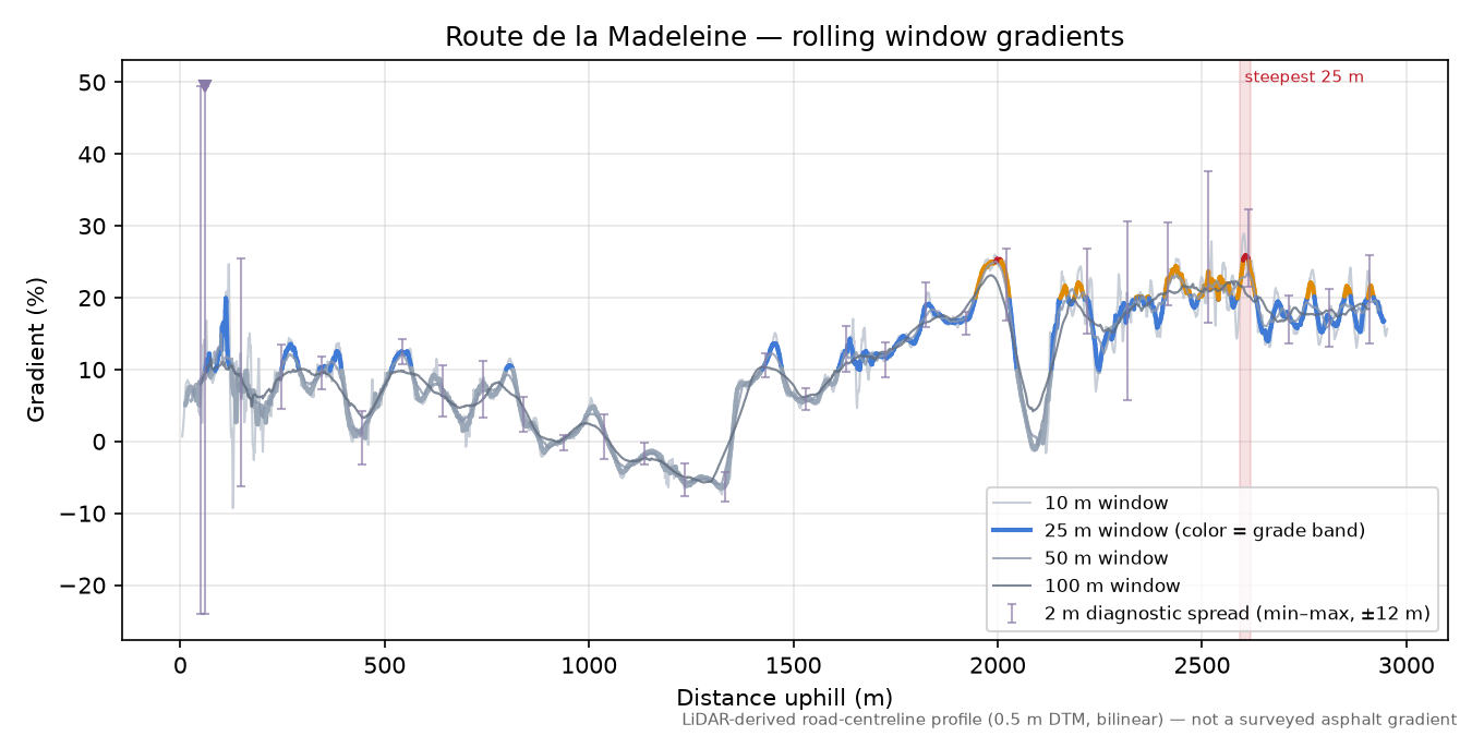 Route de la Madeleine rolling gradient profile