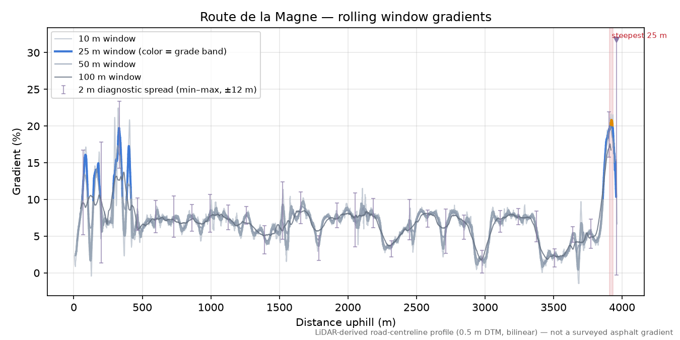 Route de la Magne rolling gradient profile