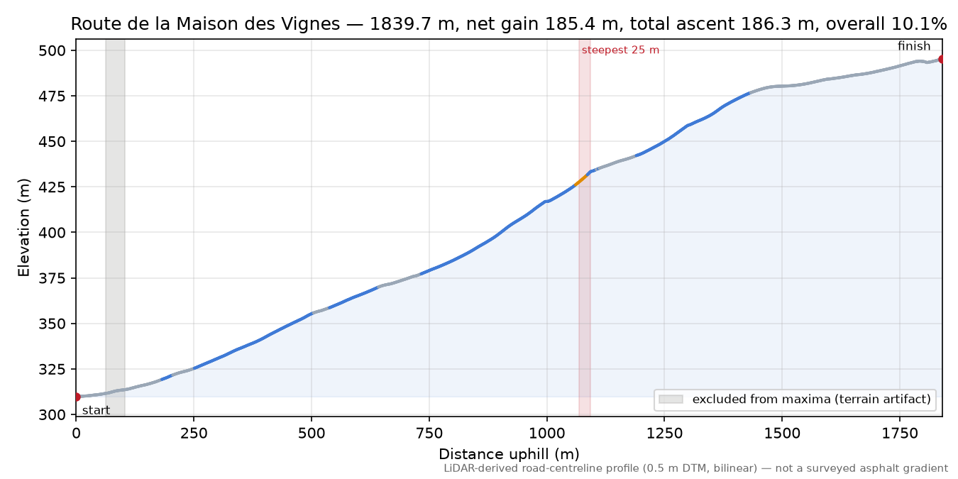 Route de la Maison des Vignes elevation profile