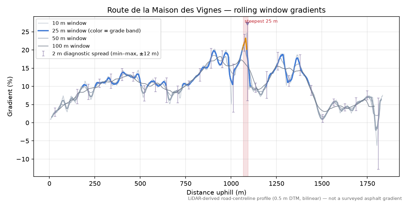 Route de la Maison des Vignes rolling gradient profile