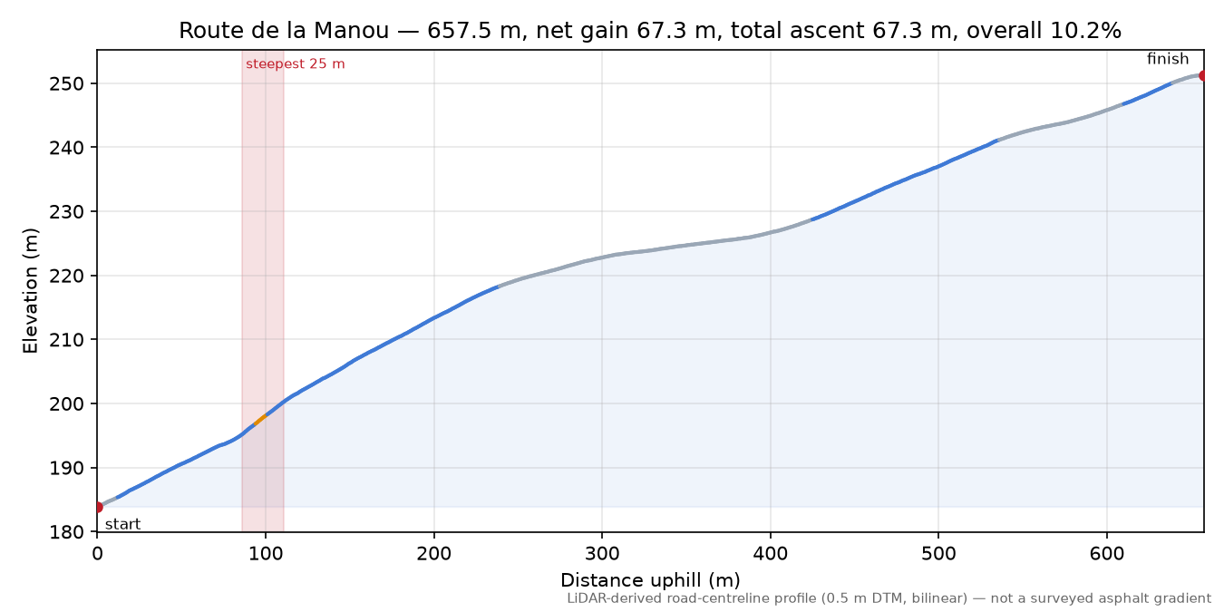 Route de la Manou elevation profile