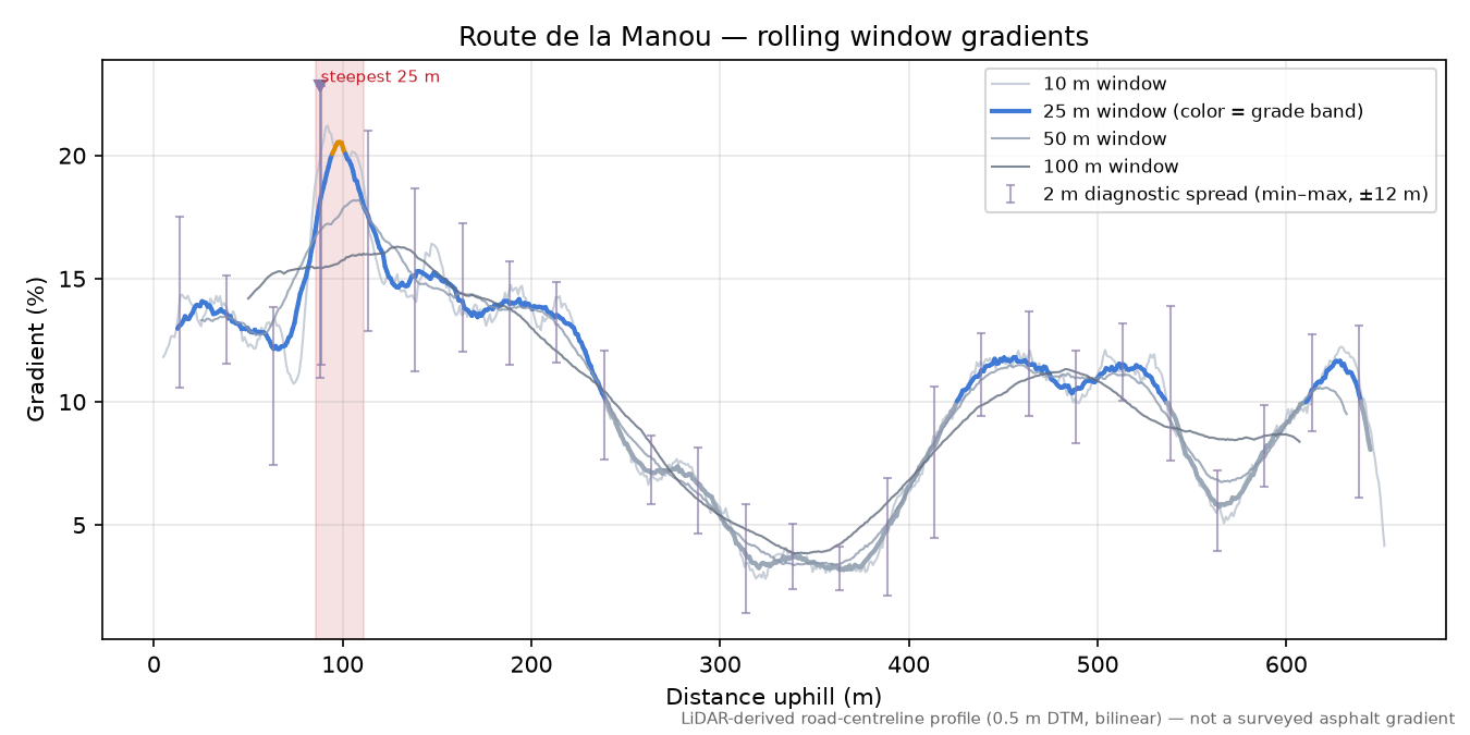 Route de la Manou rolling gradient profile
