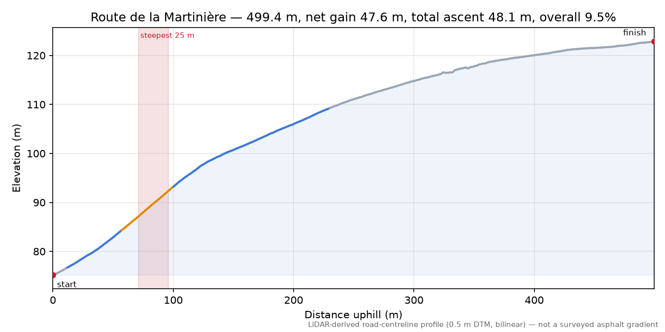 Route de la Martinière elevation profile