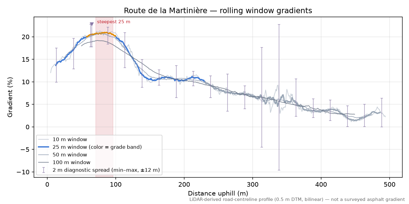 Route de la Martinière rolling gradient profile