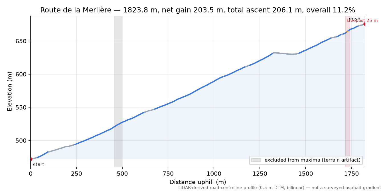 Route de la Merlière elevation profile