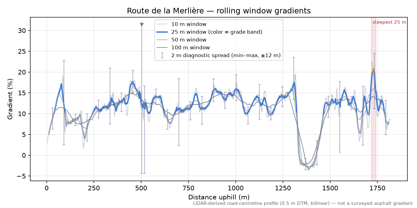 Route de la Merlière rolling gradient profile