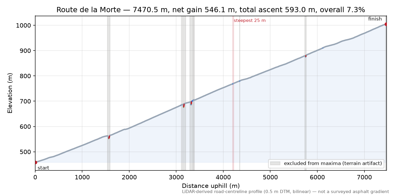 Route de la Morte elevation profile