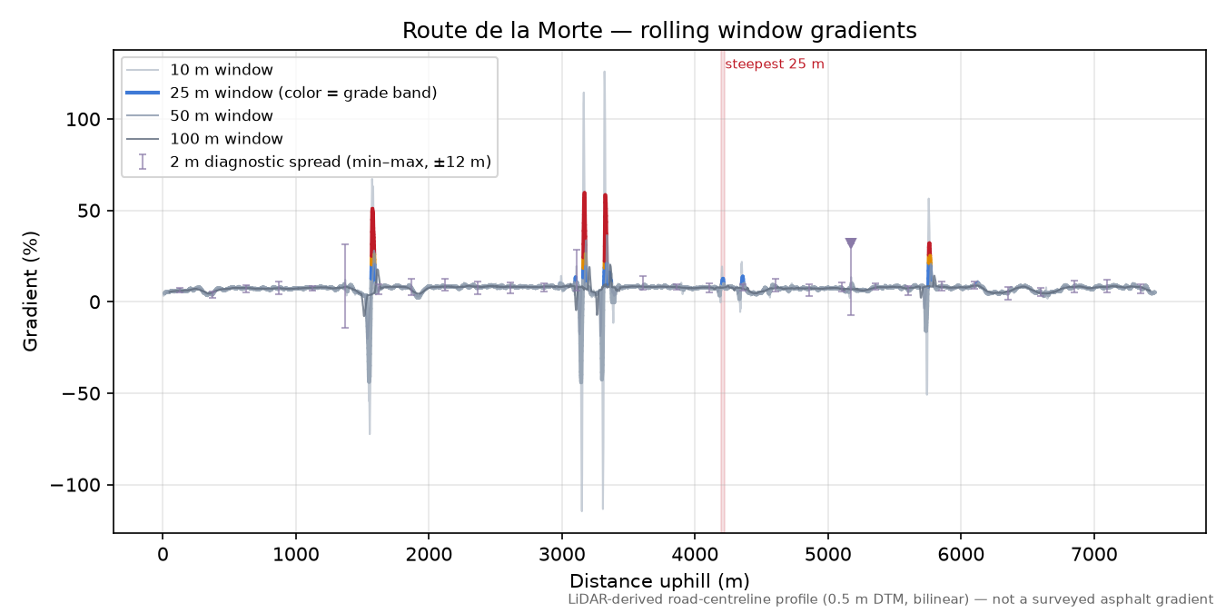 Route de la Morte rolling gradient profile