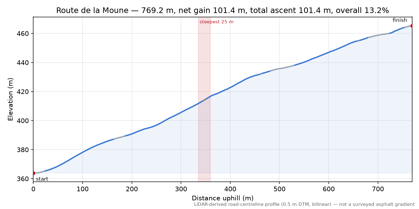 Route de la Moune elevation profile
