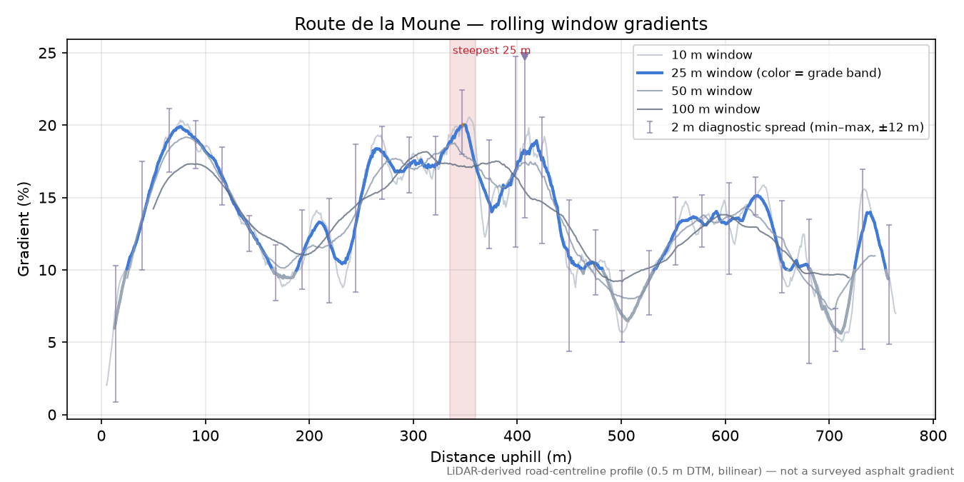 Route de la Moune rolling gradient profile