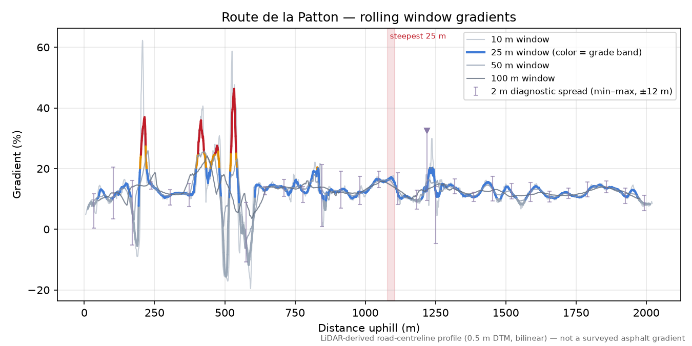 Route de la Patton rolling gradient profile