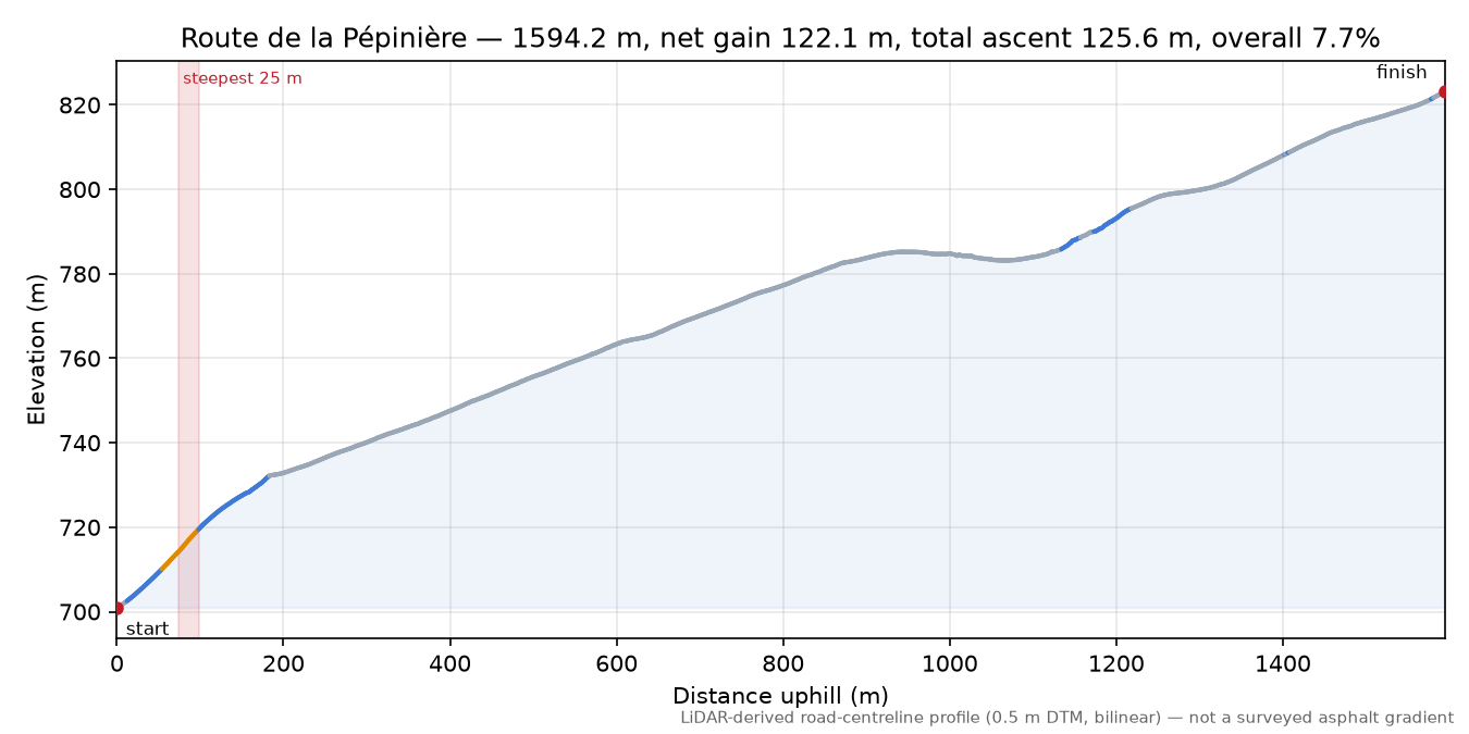 Route de la Pépinière elevation profile